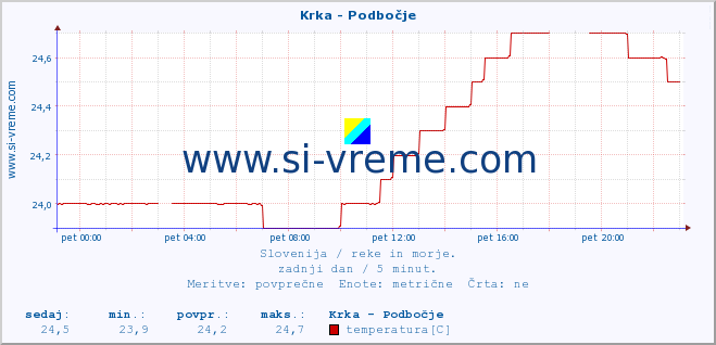 POVPREČJE :: Krka - Podbočje :: temperatura | pretok | višina :: zadnji dan / 5 minut.