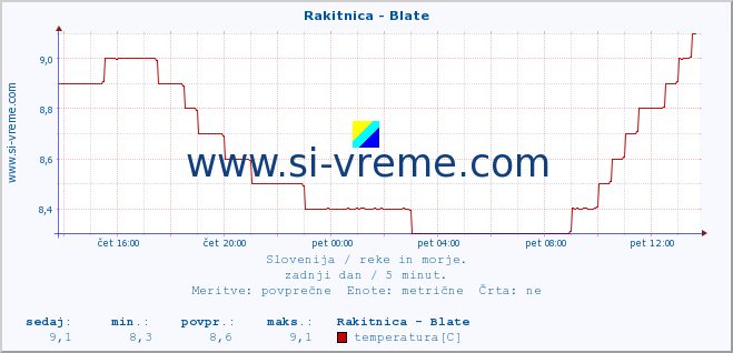 POVPREČJE :: Rakitnica - Blate :: temperatura | pretok | višina :: zadnji dan / 5 minut.