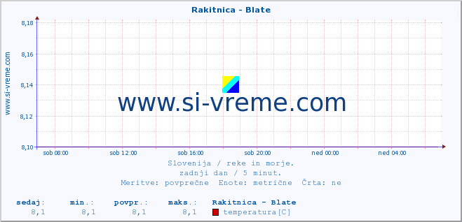 POVPREČJE :: Rakitnica - Blate :: temperatura | pretok | višina :: zadnji dan / 5 minut.