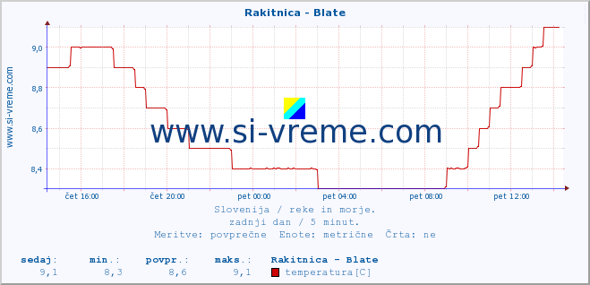 POVPREČJE :: Rakitnica - Blate :: temperatura | pretok | višina :: zadnji dan / 5 minut.