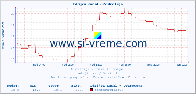 POVPREČJE :: Idrijca Kanal - Podroteja :: temperatura | pretok | višina :: zadnji dan / 5 minut.