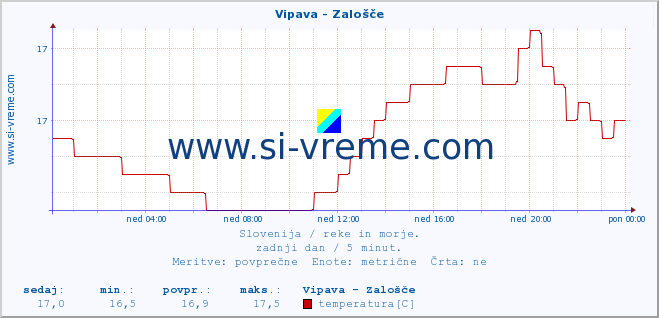 POVPREČJE :: Vipava - Zalošče :: temperatura | pretok | višina :: zadnji dan / 5 minut.