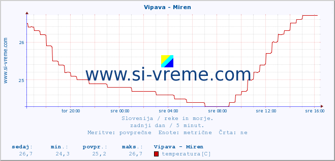 POVPREČJE :: Vipava - Miren :: temperatura | pretok | višina :: zadnji dan / 5 minut.