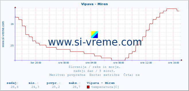 POVPREČJE :: Vipava - Miren :: temperatura | pretok | višina :: zadnji dan / 5 minut.