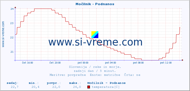 POVPREČJE :: Močilnik - Podnanos :: temperatura | pretok | višina :: zadnji dan / 5 minut.