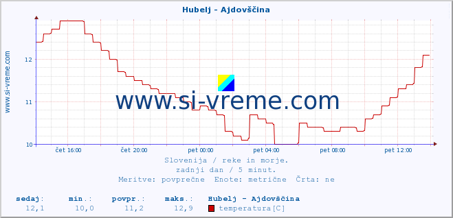 POVPREČJE :: Hubelj - Ajdovščina :: temperatura | pretok | višina :: zadnji dan / 5 minut.