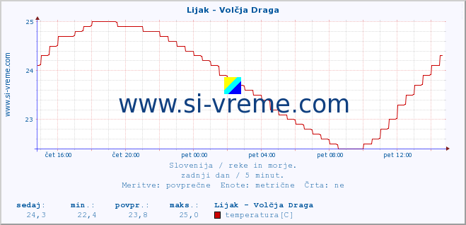 POVPREČJE :: Lijak - Volčja Draga :: temperatura | pretok | višina :: zadnji dan / 5 minut.