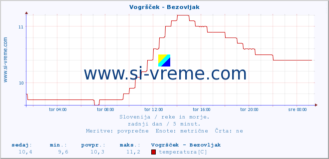 POVPREČJE :: Vogršček - Bezovljak :: temperatura | pretok | višina :: zadnji dan / 5 minut.