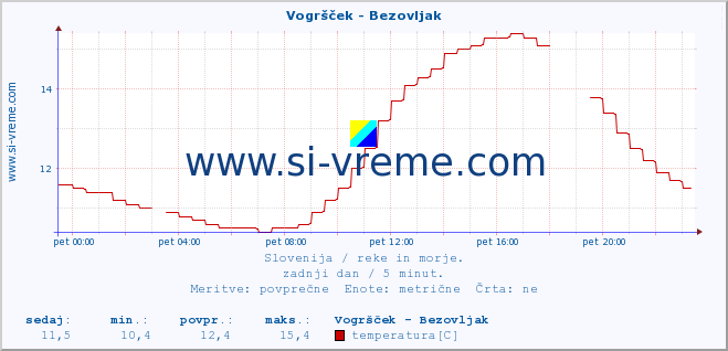 POVPREČJE :: Vogršček - Bezovljak :: temperatura | pretok | višina :: zadnji dan / 5 minut.