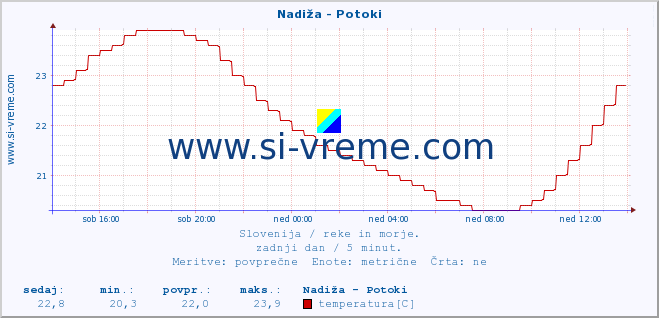 POVPREČJE :: Nadiža - Potoki :: temperatura | pretok | višina :: zadnji dan / 5 minut.