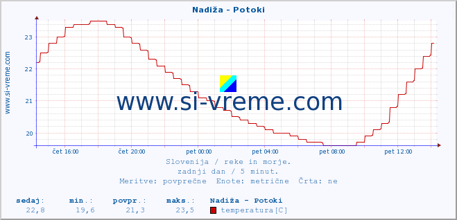 POVPREČJE :: Nadiža - Potoki :: temperatura | pretok | višina :: zadnji dan / 5 minut.