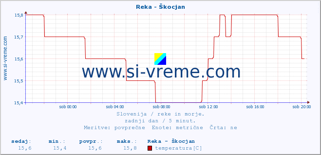 POVPREČJE :: Reka - Škocjan :: temperatura | pretok | višina :: zadnji dan / 5 minut.