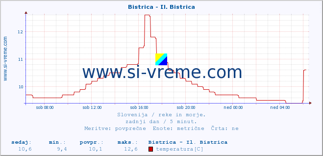 POVPREČJE :: Bistrica - Il. Bistrica :: temperatura | pretok | višina :: zadnji dan / 5 minut.