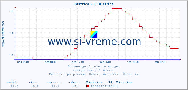 POVPREČJE :: Bistrica - Il. Bistrica :: temperatura | pretok | višina :: zadnji dan / 5 minut.