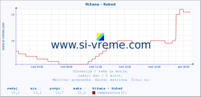 POVPREČJE :: Rižana - Kubed :: temperatura | pretok | višina :: zadnji dan / 5 minut.