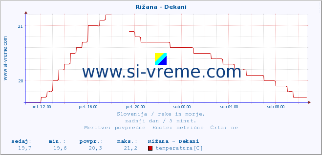 POVPREČJE :: Rižana - Dekani :: temperatura | pretok | višina :: zadnji dan / 5 minut.