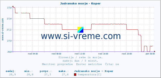 POVPREČJE :: Jadransko morje - Koper :: temperatura | pretok | višina :: zadnji dan / 5 minut.