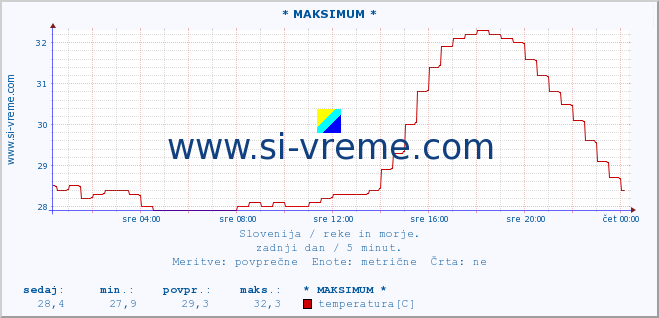 POVPREČJE :: * MAKSIMUM * :: temperatura | pretok | višina :: zadnji dan / 5 minut.