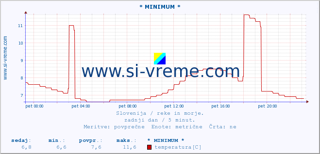 POVPREČJE :: * MINIMUM * :: temperatura | pretok | višina :: zadnji dan / 5 minut.