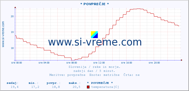 POVPREČJE :: * POVPREČJE * :: temperatura | pretok | višina :: zadnji dan / 5 minut.