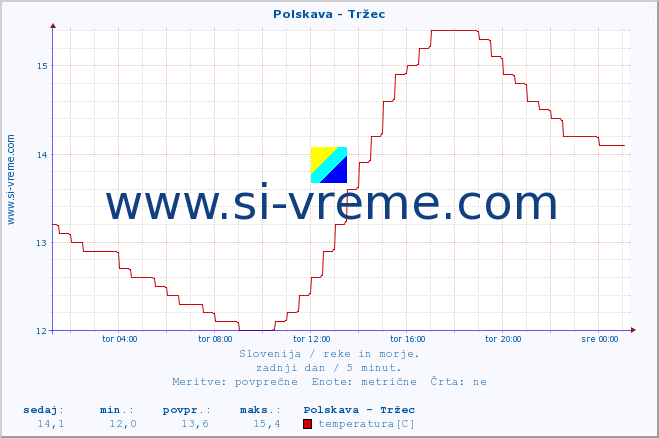 POVPREČJE :: Polskava - Tržec :: temperatura | pretok | višina :: zadnji dan / 5 minut.