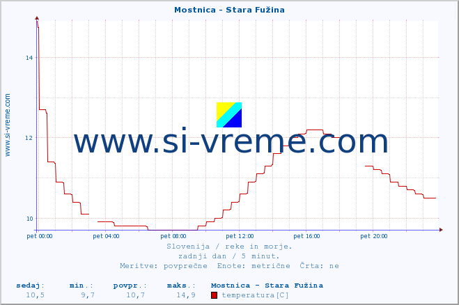 POVPREČJE :: Mostnica - Stara Fužina :: temperatura | pretok | višina :: zadnji dan / 5 minut.