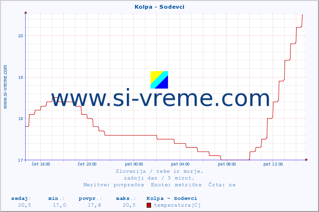 POVPREČJE :: Kolpa - Sodevci :: temperatura | pretok | višina :: zadnji dan / 5 minut.