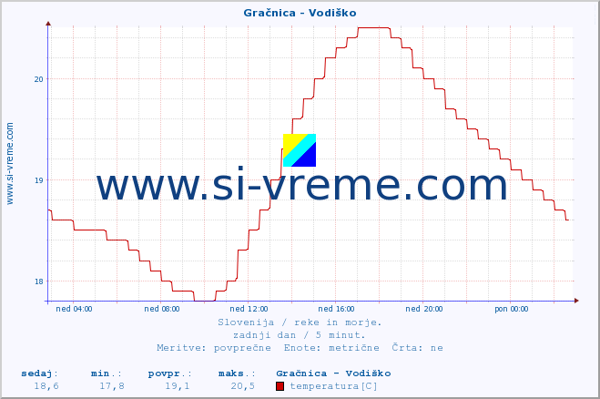 POVPREČJE :: Gračnica - Vodiško :: temperatura | pretok | višina :: zadnji dan / 5 minut.