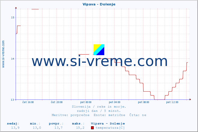 POVPREČJE :: Vipava - Dolenje :: temperatura | pretok | višina :: zadnji dan / 5 minut.