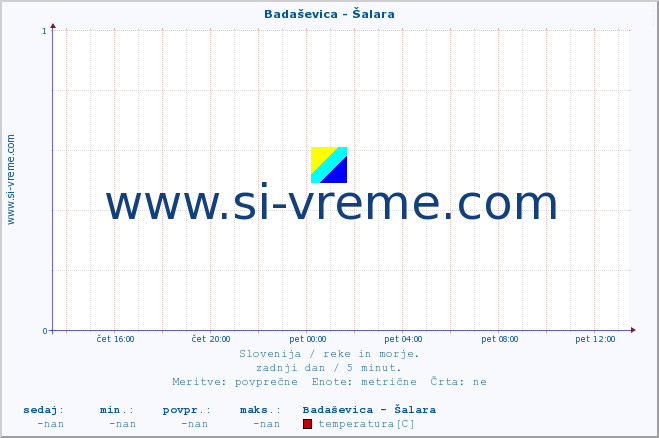 POVPREČJE :: Badaševica - Šalara :: temperatura | pretok | višina :: zadnji dan / 5 minut.