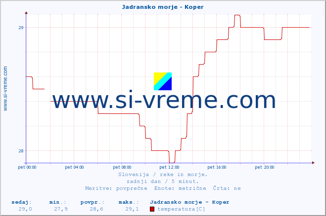 POVPREČJE :: Jadransko morje - Koper :: temperatura | pretok | višina :: zadnji dan / 5 minut.