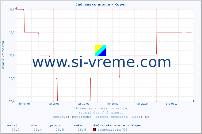 POVPREČJE :: Jadransko morje - Koper :: temperatura | pretok | višina :: zadnji dan / 5 minut.