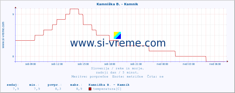 POVPREČJE :: Kamniška B. - Kamnik :: temperatura | pretok | višina :: zadnji dan / 5 minut.