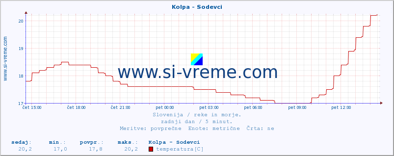 POVPREČJE :: Kolpa - Sodevci :: temperatura | pretok | višina :: zadnji dan / 5 minut.