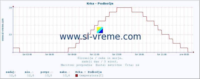 POVPREČJE :: Krka - Podbočje :: temperatura | pretok | višina :: zadnji dan / 5 minut.