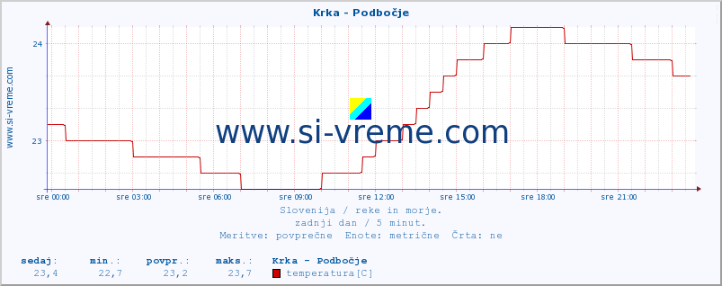 POVPREČJE :: Krka - Podbočje :: temperatura | pretok | višina :: zadnji dan / 5 minut.