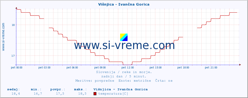 POVPREČJE :: Višnjica - Ivančna Gorica :: temperatura | pretok | višina :: zadnji dan / 5 minut.