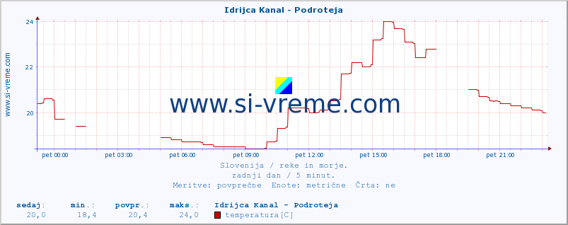 POVPREČJE :: Idrijca Kanal - Podroteja :: temperatura | pretok | višina :: zadnji dan / 5 minut.