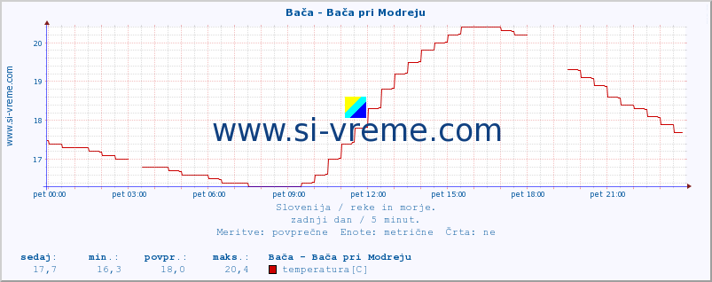 POVPREČJE :: Bača - Bača pri Modreju :: temperatura | pretok | višina :: zadnji dan / 5 minut.