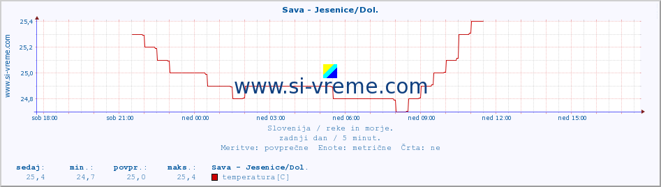 POVPREČJE :: Sava - Jesenice/Dol. :: temperatura | pretok | višina :: zadnji dan / 5 minut.