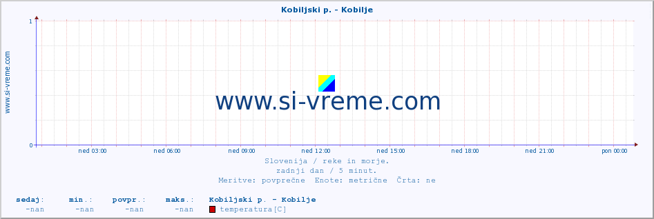 POVPREČJE :: Kobiljski p. - Kobilje :: temperatura | pretok | višina :: zadnji dan / 5 minut.