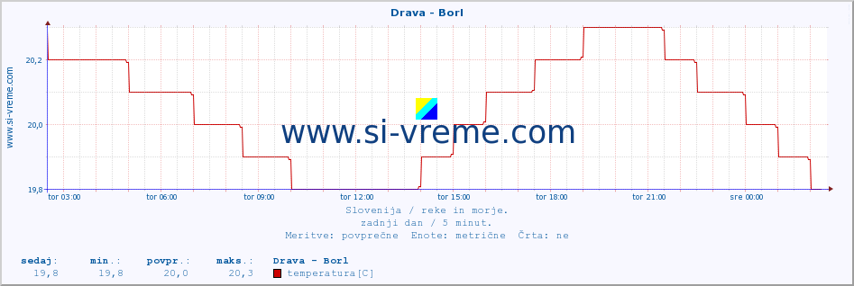 POVPREČJE :: Drava - Borl :: temperatura | pretok | višina :: zadnji dan / 5 minut.