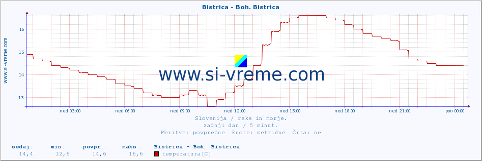 POVPREČJE :: Bistrica - Boh. Bistrica :: temperatura | pretok | višina :: zadnji dan / 5 minut.