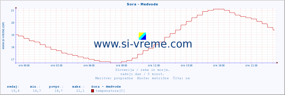 POVPREČJE :: Sora - Medvode :: temperatura | pretok | višina :: zadnji dan / 5 minut.