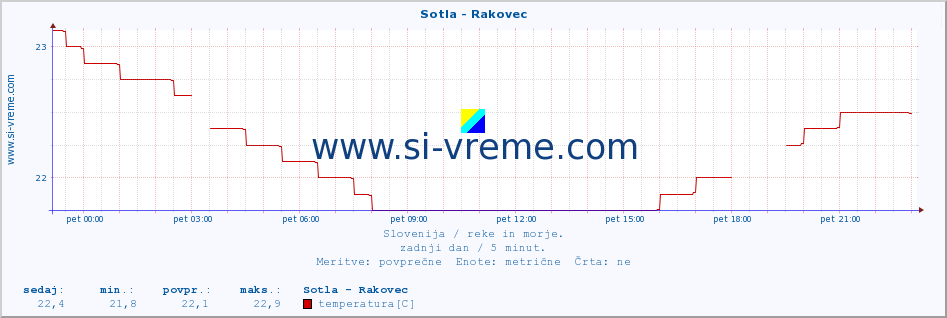 POVPREČJE :: Sotla - Rakovec :: temperatura | pretok | višina :: zadnji dan / 5 minut.