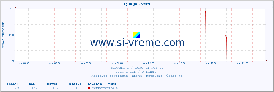 POVPREČJE :: Ljubija - Verd :: temperatura | pretok | višina :: zadnji dan / 5 minut.