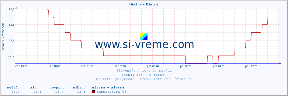 POVPREČJE :: Bistra - Bistra :: temperatura | pretok | višina :: zadnji dan / 5 minut.