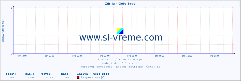 POVPREČJE :: Idrija - Golo Brdo :: temperatura | pretok | višina :: zadnji dan / 5 minut.