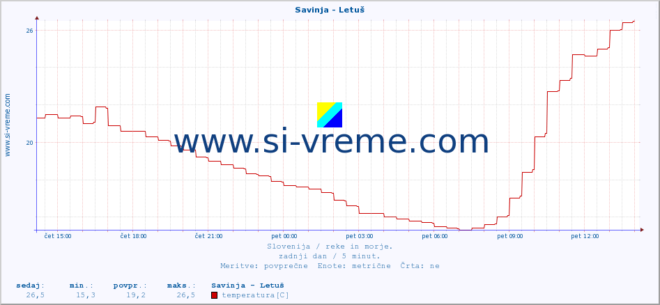 POVPREČJE :: Savinja - Letuš :: temperatura | pretok | višina :: zadnji dan / 5 minut.