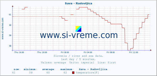  :: Sava - Radovljica :: temperature | flow | height :: last day / 5 minutes.